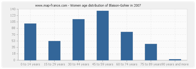 Women age distribution of Blaison-Gohier in 2007