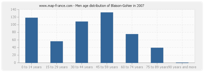 Men age distribution of Blaison-Gohier in 2007