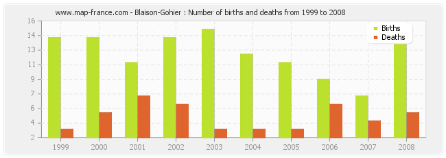Blaison-Gohier : Number of births and deaths from 1999 to 2008