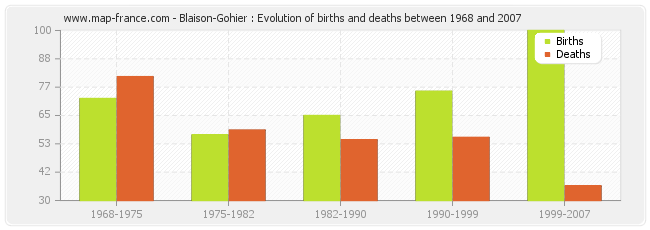 Blaison-Gohier : Evolution of births and deaths between 1968 and 2007