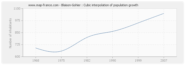 Blaison-Gohier : Cubic interpolation of population growth