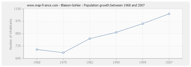 Population Blaison-Gohier