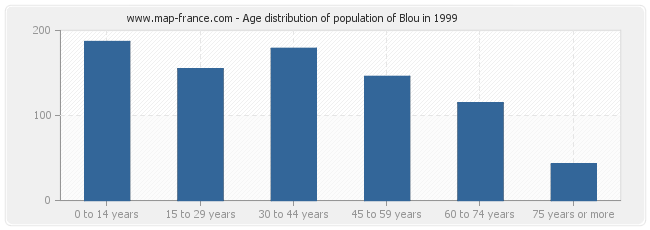 Age distribution of population of Blou in 1999