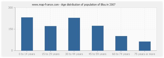 Age distribution of population of Blou in 2007