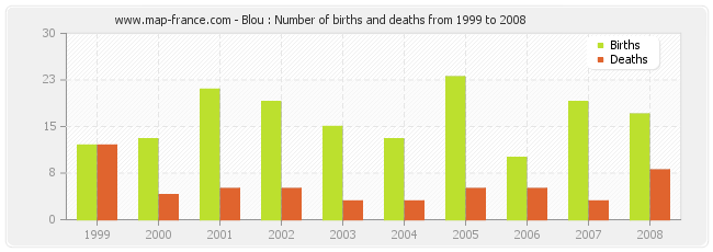 Blou : Number of births and deaths from 1999 to 2008