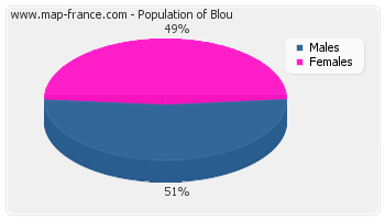 Sex distribution of population of Blou in 2007