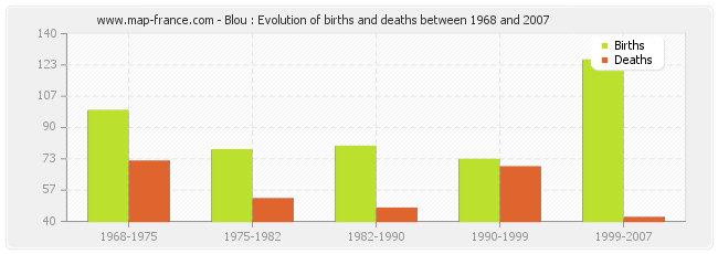 Blou : Evolution of births and deaths between 1968 and 2007
