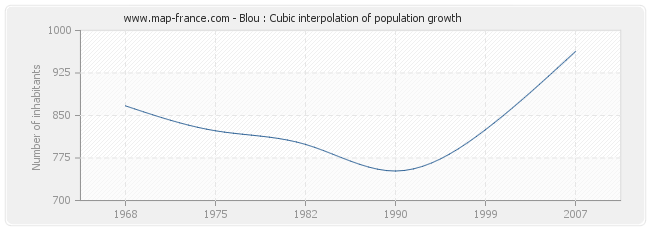 Blou : Cubic interpolation of population growth