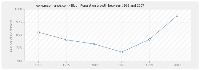 Population Blou