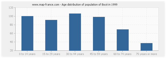 Age distribution of population of Bocé in 1999