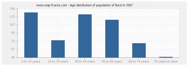 Age distribution of population of Bocé in 2007