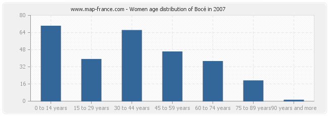 Women age distribution of Bocé in 2007