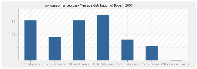 Men age distribution of Bocé in 2007