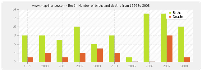 Bocé : Number of births and deaths from 1999 to 2008