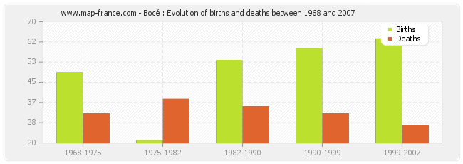 Bocé : Evolution of births and deaths between 1968 and 2007