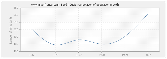 Bocé : Cubic interpolation of population growth