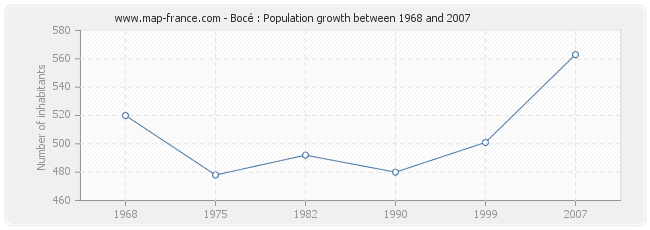 Population Bocé