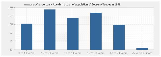 Age distribution of population of Botz-en-Mauges in 1999