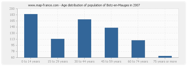 Age distribution of population of Botz-en-Mauges in 2007