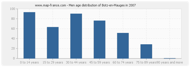 Men age distribution of Botz-en-Mauges in 2007