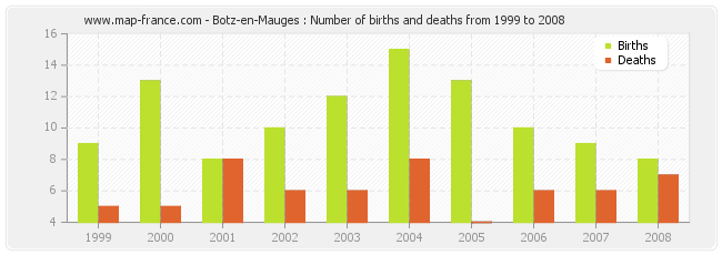 Botz-en-Mauges : Number of births and deaths from 1999 to 2008