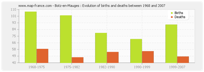 Botz-en-Mauges : Evolution of births and deaths between 1968 and 2007