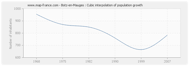 Botz-en-Mauges : Cubic interpolation of population growth