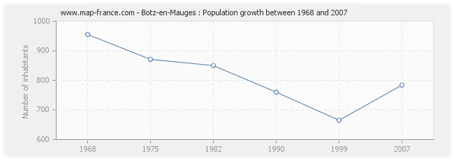 Population Botz-en-Mauges