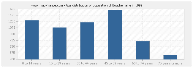Age distribution of population of Bouchemaine in 1999