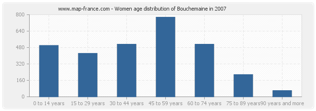 Women age distribution of Bouchemaine in 2007