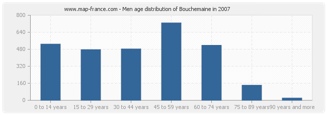 Men age distribution of Bouchemaine in 2007