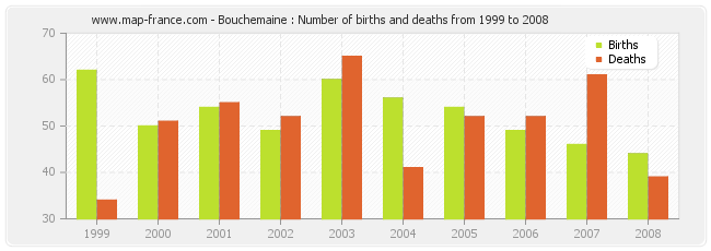 Bouchemaine : Number of births and deaths from 1999 to 2008