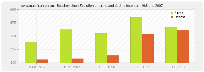 Bouchemaine : Evolution of births and deaths between 1968 and 2007