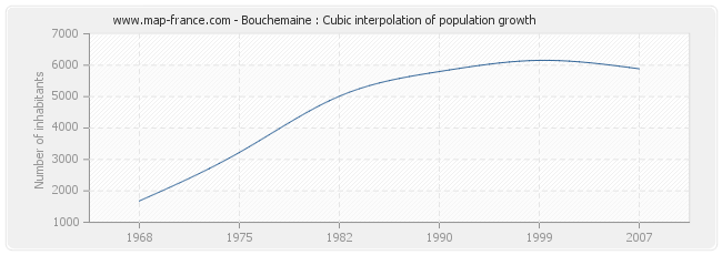 Bouchemaine : Cubic interpolation of population growth