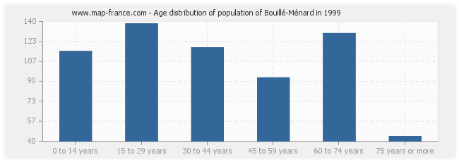 Age distribution of population of Bouillé-Ménard in 1999