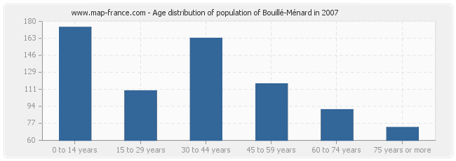 Age distribution of population of Bouillé-Ménard in 2007