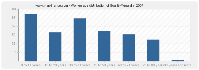 Women age distribution of Bouillé-Ménard in 2007