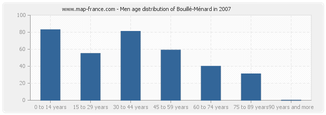 Men age distribution of Bouillé-Ménard in 2007