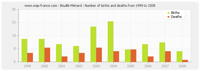 Bouillé-Ménard : Number of births and deaths from 1999 to 2008