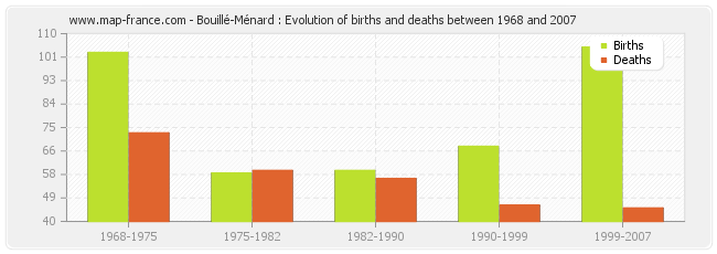 Bouillé-Ménard : Evolution of births and deaths between 1968 and 2007