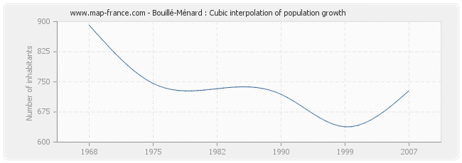 Bouillé-Ménard : Cubic interpolation of population growth