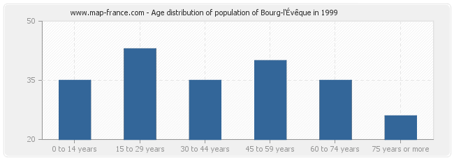 Age distribution of population of Bourg-l'Évêque in 1999