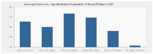 Age distribution of population of Bourg-l'Évêque in 2007