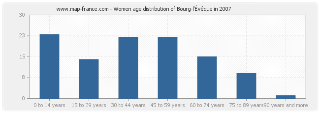 Women age distribution of Bourg-l'Évêque in 2007