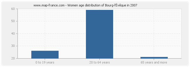 Women age distribution of Bourg-l'Évêque in 2007