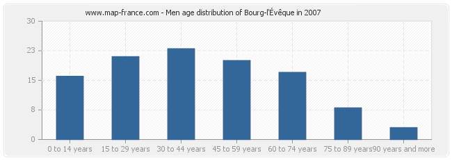Men age distribution of Bourg-l'Évêque in 2007