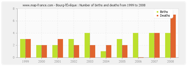 Bourg-l'Évêque : Number of births and deaths from 1999 to 2008