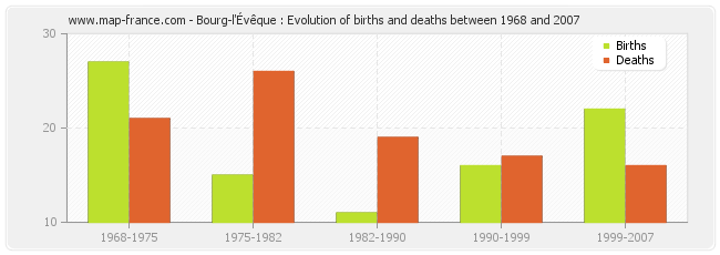 Bourg-l'Évêque : Evolution of births and deaths between 1968 and 2007