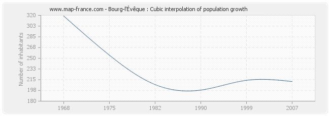 Bourg-l'Évêque : Cubic interpolation of population growth