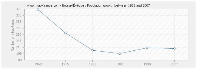 Population Bourg-l'Évêque